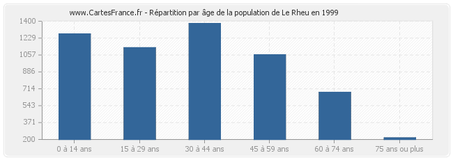 Répartition par âge de la population de Le Rheu en 1999